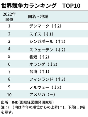 世界競争力ランキング