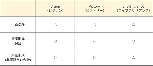 サンライフ社各商品比較表