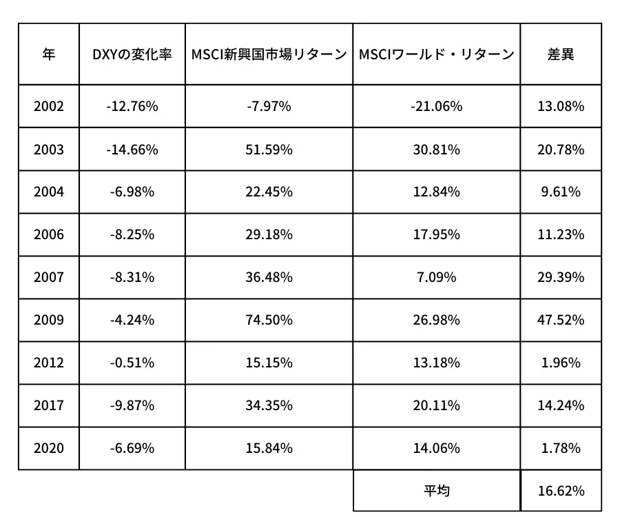 米ドル対MSCIリターン