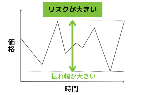 リスクが大きい