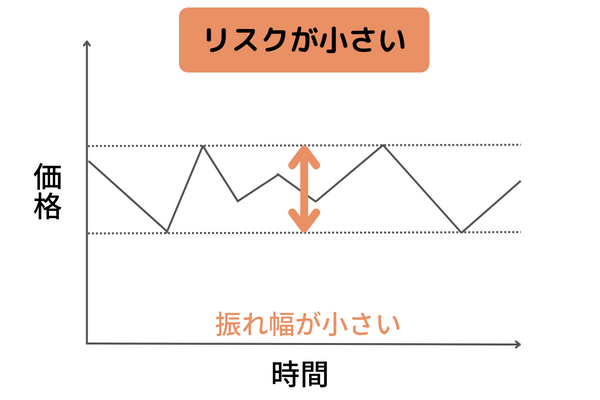 リスクが小さい