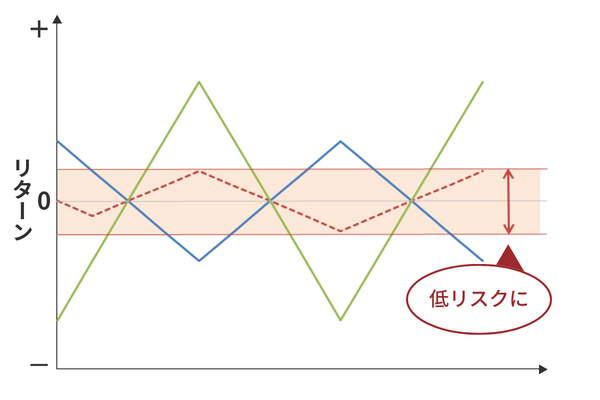 資産の分散