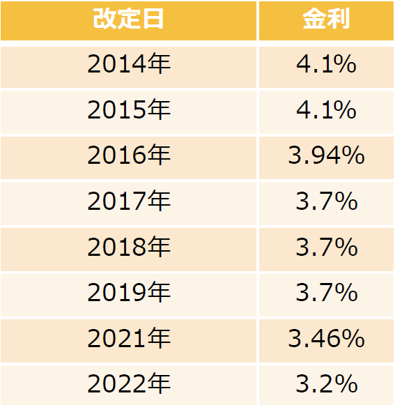 ウェルスビルダー過去金利