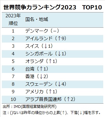 世界競争力ランキング2023