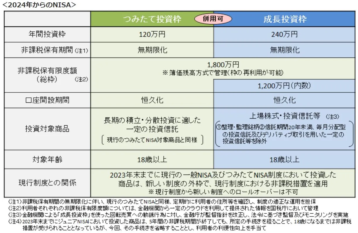 新NISA制度