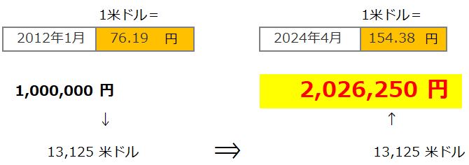 円高と円安