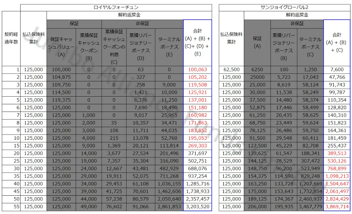 ロイヤルフォーチュンとサンジョイグローバル2の解約返戻金の増え方