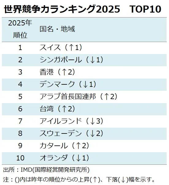 世界競争力ランキング