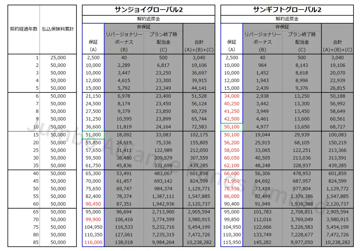サンジョイグローバル2解約返戻金保証部分