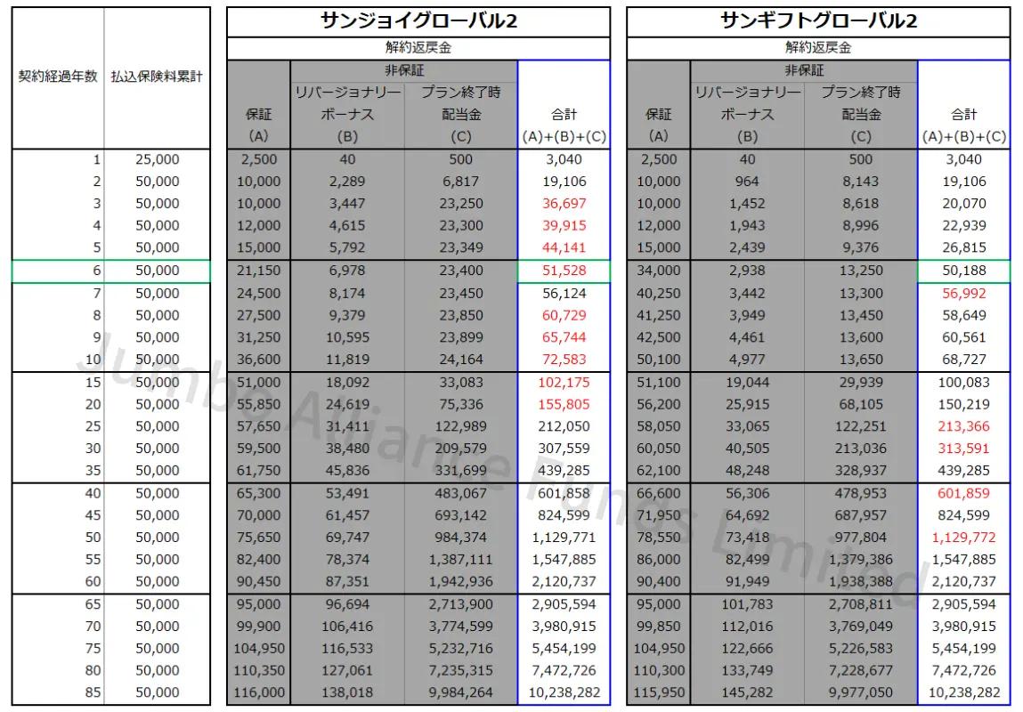 サンジョイグローバル2解約返戻金合計
