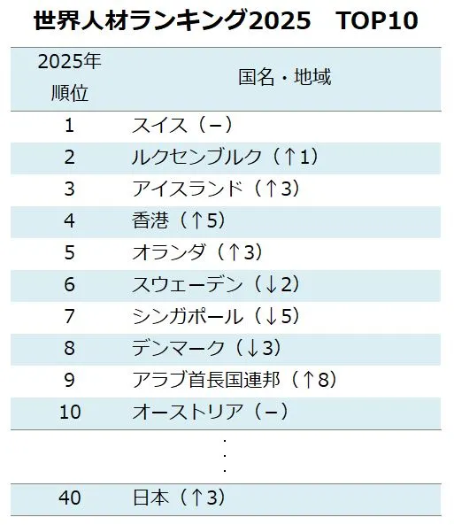 世界人材ランキング2025