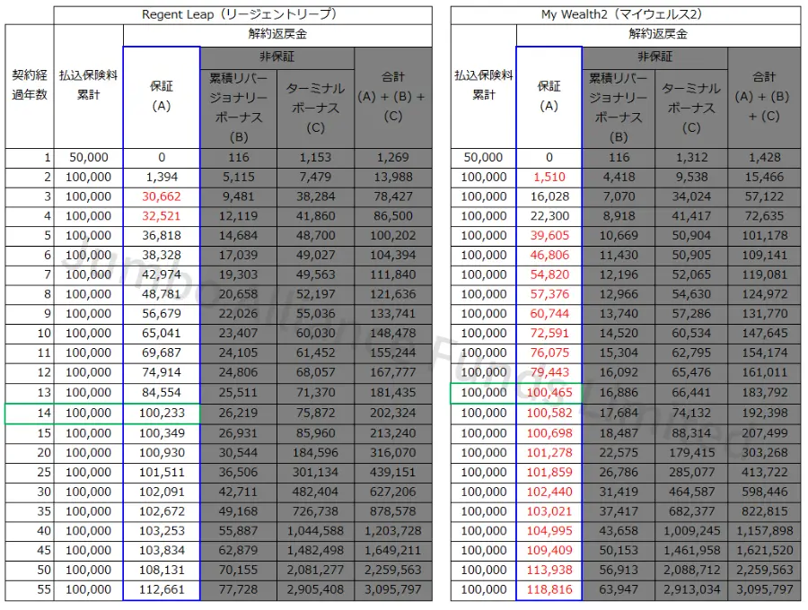 Regent LeapとMy Wealth2の解約返戻金比較