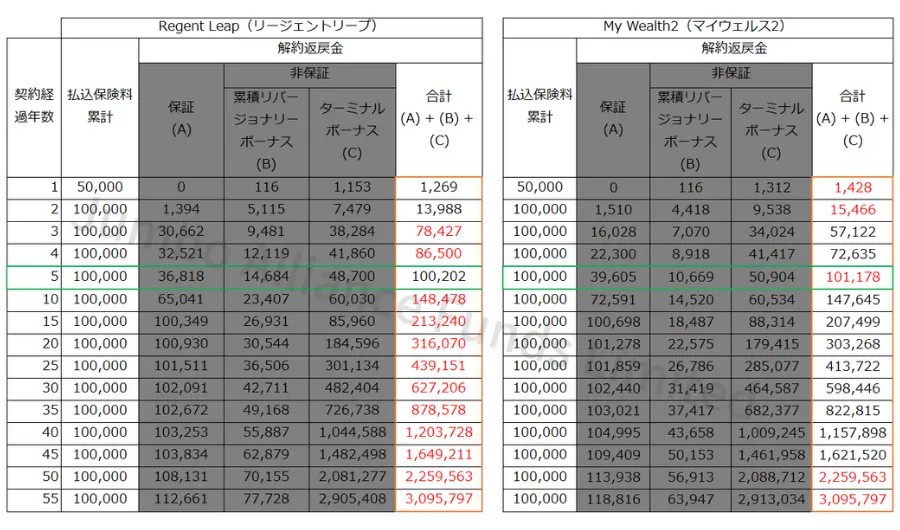 Regent LeapとMy Wealth2の解約返戻金比較