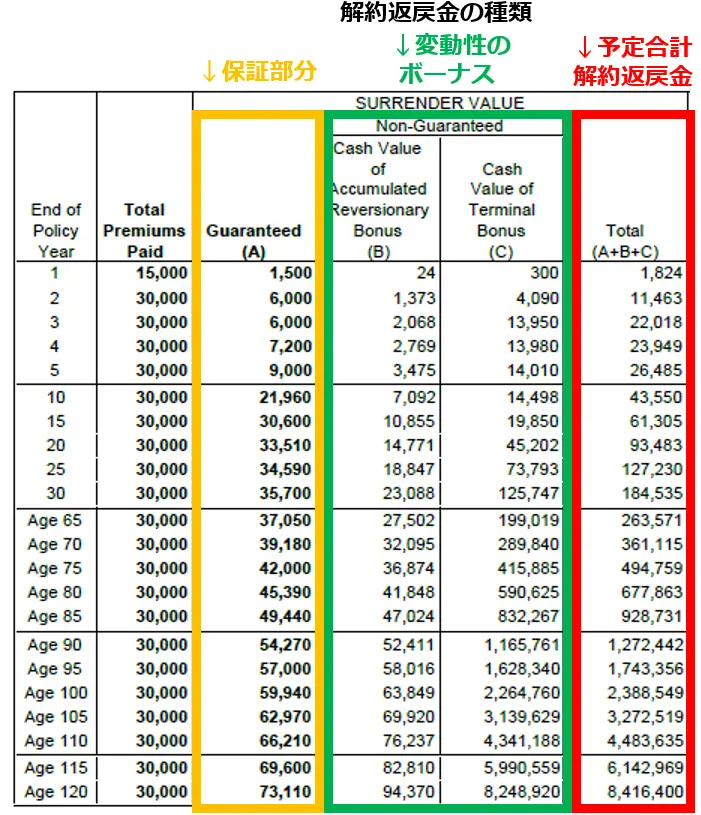 香港貯蓄型保険の解約返戻金