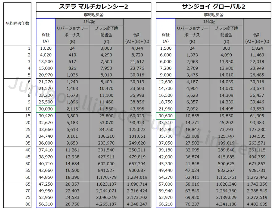 サンライフ社ステラマルチカレンシー解約返戻金保証部分