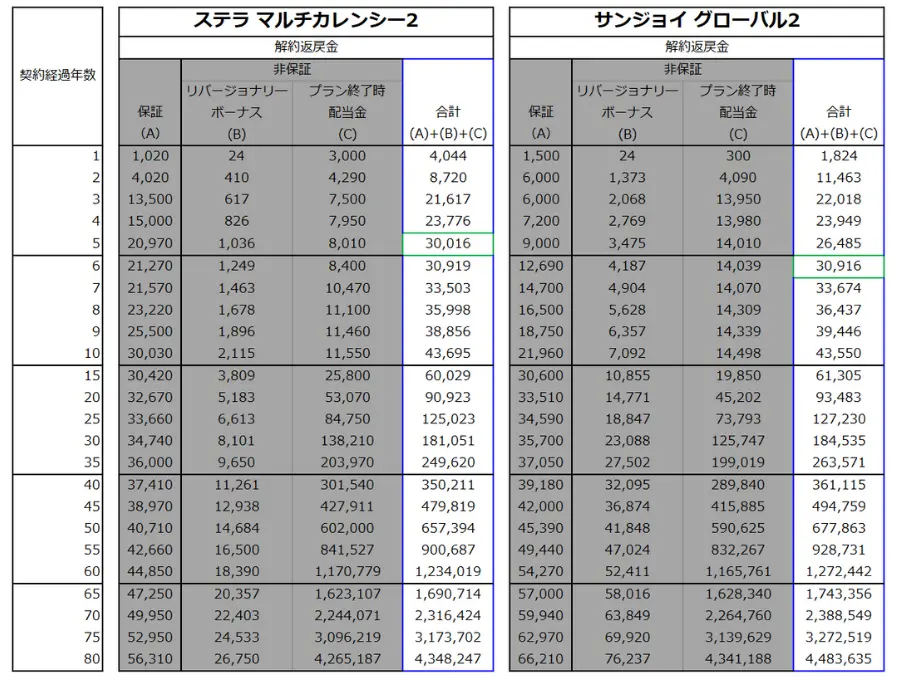 サンライフ社ステラマルチカレンシー2解約返戻金合計
