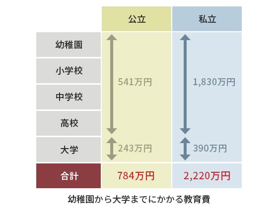 画像：教育費用