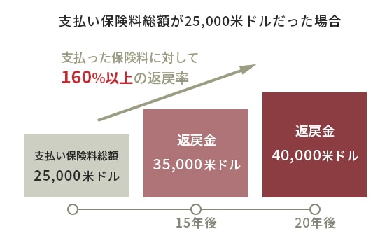 画像:学資保険の特徴