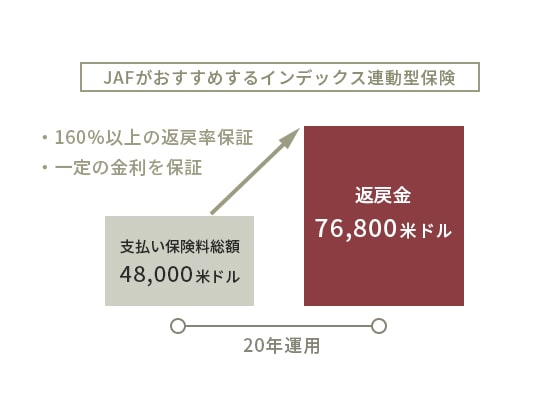 画像：J.A.Fおすすめのインデックス連動型保険