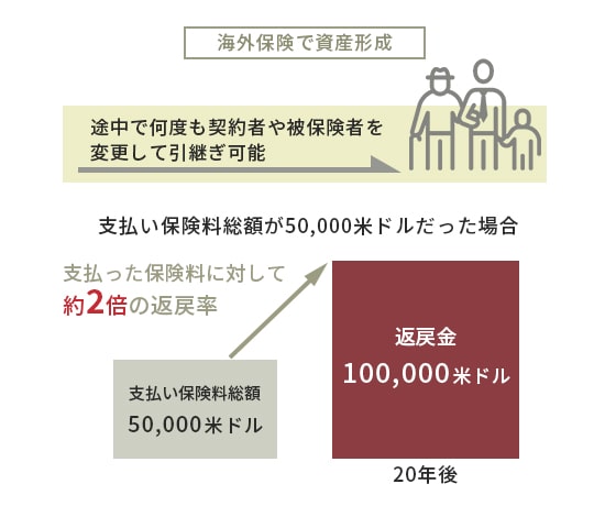 画像：相続できる保険プラン