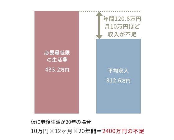 画像：老後生活で必要な生活費